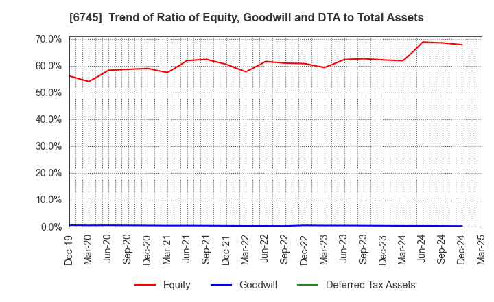 6745 HOCHIKI CORPORATION: Trend of Ratio of Equity, Goodwill and DTA to Total Assets