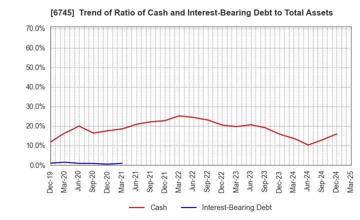 6745 HOCHIKI CORPORATION: Trend of Ratio of Cash and Interest-Bearing Debt to Total Assets