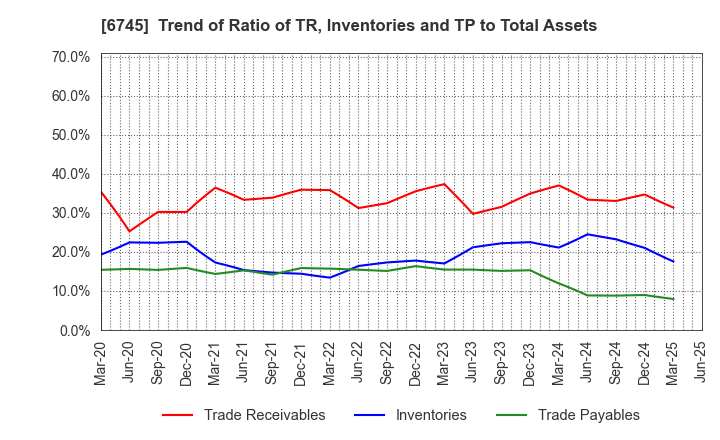 6745 HOCHIKI CORPORATION: Trend of Ratio of TR, Inventories and TP to Total Assets