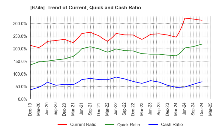 6745 HOCHIKI CORPORATION: Trend of Current, Quick and Cash Ratio