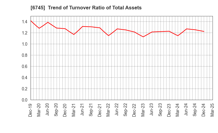 6745 HOCHIKI CORPORATION: Trend of Turnover Ratio of Total Assets