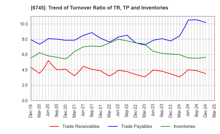 6745 HOCHIKI CORPORATION: Trend of Turnover Ratio of TR, TP and Inventories