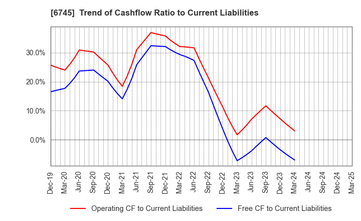 6745 HOCHIKI CORPORATION: Trend of Cashflow Ratio to Current Liabilities