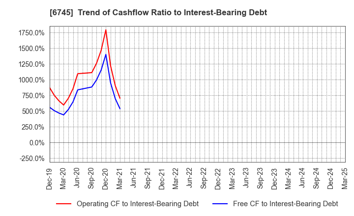 6745 HOCHIKI CORPORATION: Trend of Cashflow Ratio to Interest-Bearing Debt