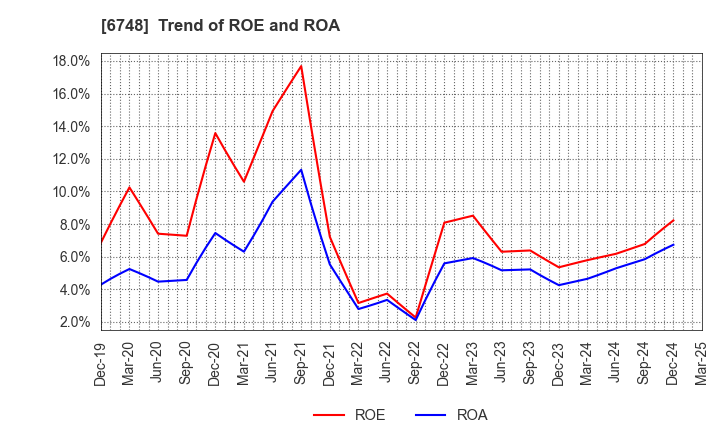 6748 SEIWA ELECTRIC MFG.CO.,LTD.: Trend of ROE and ROA