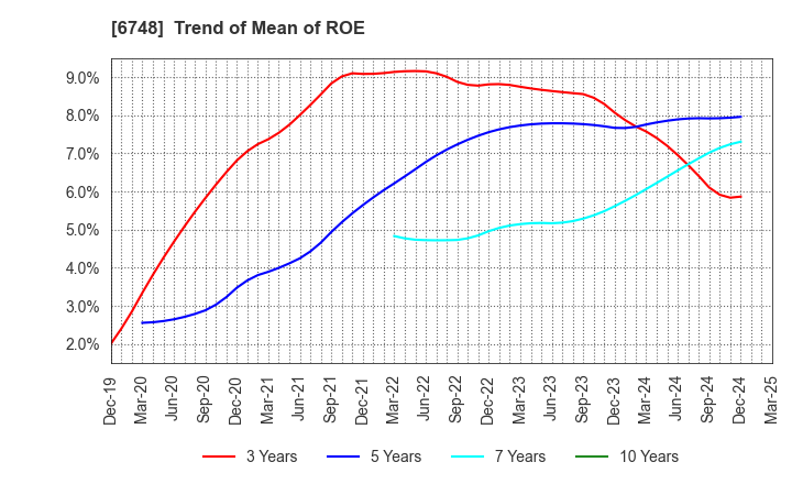 6748 SEIWA ELECTRIC MFG.CO.,LTD.: Trend of Mean of ROE