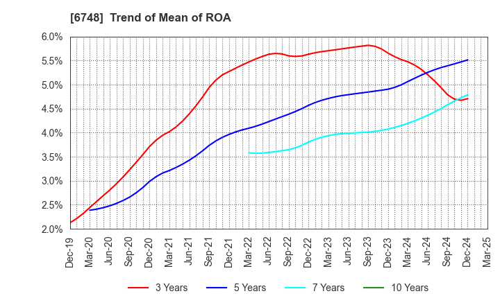 6748 SEIWA ELECTRIC MFG.CO.,LTD.: Trend of Mean of ROA