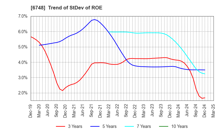 6748 SEIWA ELECTRIC MFG.CO.,LTD.: Trend of StDev of ROE