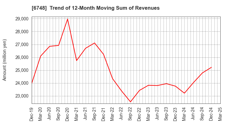 6748 SEIWA ELECTRIC MFG.CO.,LTD.: Trend of 12-Month Moving Sum of Revenues