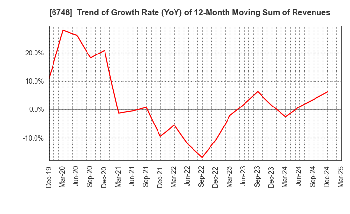 6748 SEIWA ELECTRIC MFG.CO.,LTD.: Trend of Growth Rate (YoY) of 12-Month Moving Sum of Revenues