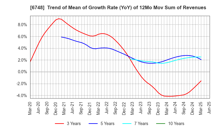 6748 SEIWA ELECTRIC MFG.CO.,LTD.: Trend of Mean of Growth Rate (YoY) of 12Mo Mov Sum of Revenues