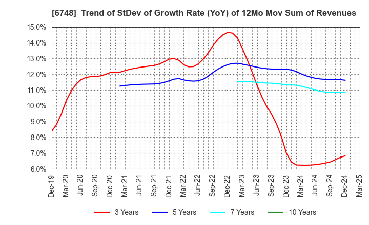 6748 SEIWA ELECTRIC MFG.CO.,LTD.: Trend of StDev of Growth Rate (YoY) of 12Mo Mov Sum of Revenues