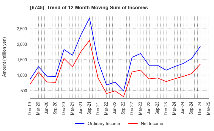6748 SEIWA ELECTRIC MFG.CO.,LTD.: Trend of 12-Month Moving Sum of Incomes