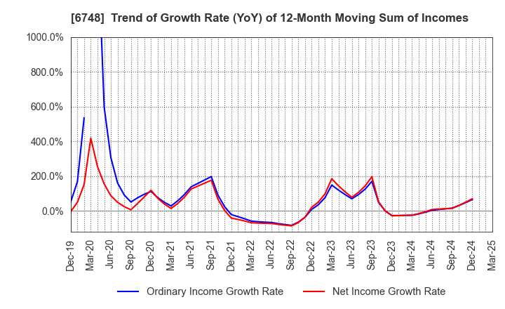 6748 SEIWA ELECTRIC MFG.CO.,LTD.: Trend of Growth Rate (YoY) of 12-Month Moving Sum of Incomes