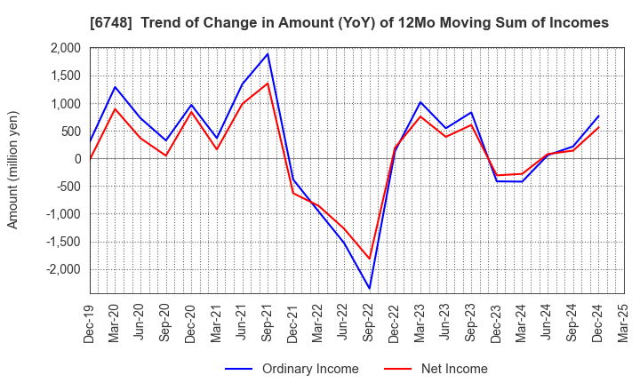 6748 SEIWA ELECTRIC MFG.CO.,LTD.: Trend of Change in Amount (YoY) of 12Mo Moving Sum of Incomes