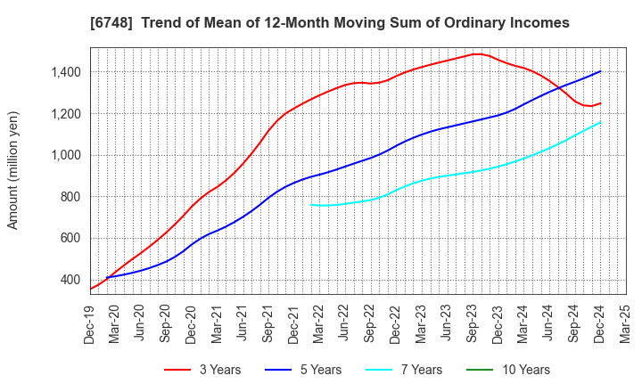 6748 SEIWA ELECTRIC MFG.CO.,LTD.: Trend of Mean of 12-Month Moving Sum of Ordinary Incomes
