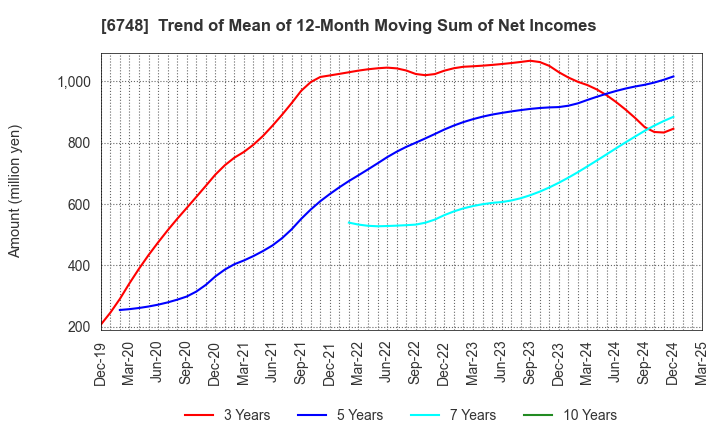 6748 SEIWA ELECTRIC MFG.CO.,LTD.: Trend of Mean of 12-Month Moving Sum of Net Incomes