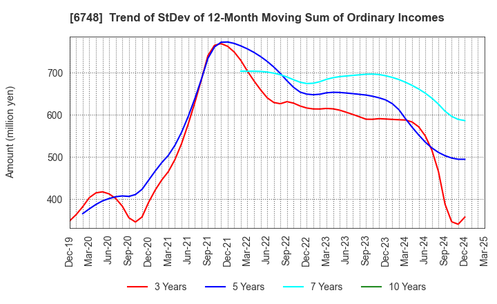 6748 SEIWA ELECTRIC MFG.CO.,LTD.: Trend of StDev of 12-Month Moving Sum of Ordinary Incomes