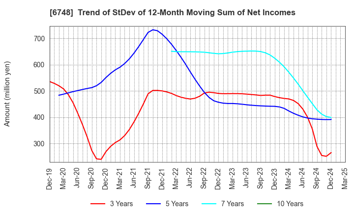 6748 SEIWA ELECTRIC MFG.CO.,LTD.: Trend of StDev of 12-Month Moving Sum of Net Incomes