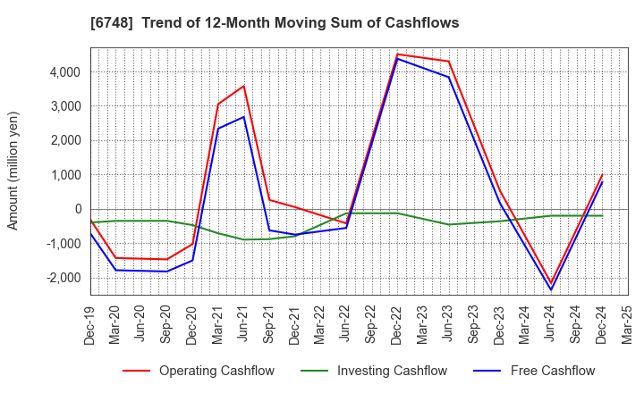 6748 SEIWA ELECTRIC MFG.CO.,LTD.: Trend of 12-Month Moving Sum of Cashflows
