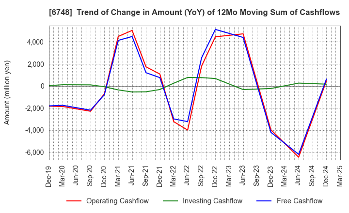 6748 SEIWA ELECTRIC MFG.CO.,LTD.: Trend of Change in Amount (YoY) of 12Mo Moving Sum of Cashflows