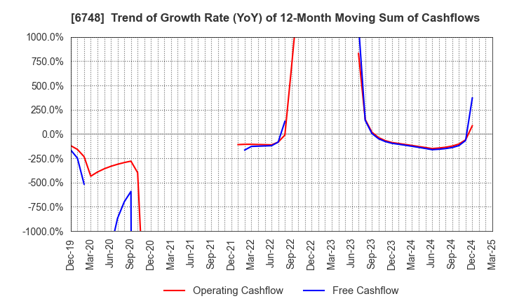 6748 SEIWA ELECTRIC MFG.CO.,LTD.: Trend of Growth Rate (YoY) of 12-Month Moving Sum of Cashflows