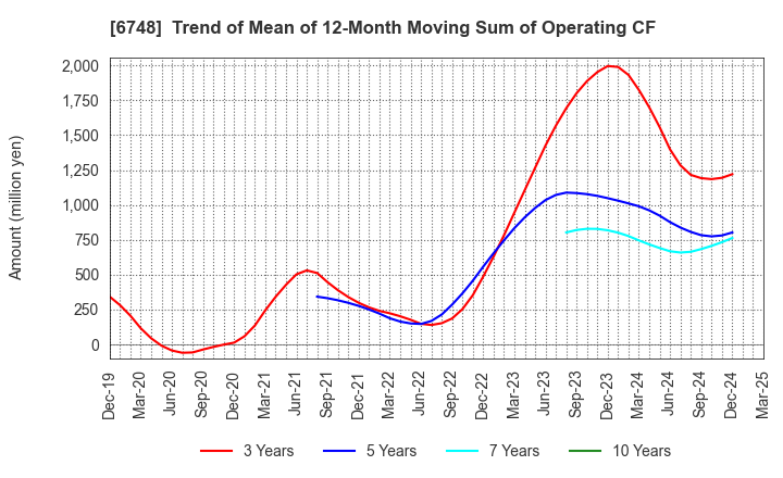 6748 SEIWA ELECTRIC MFG.CO.,LTD.: Trend of Mean of 12-Month Moving Sum of Operating CF