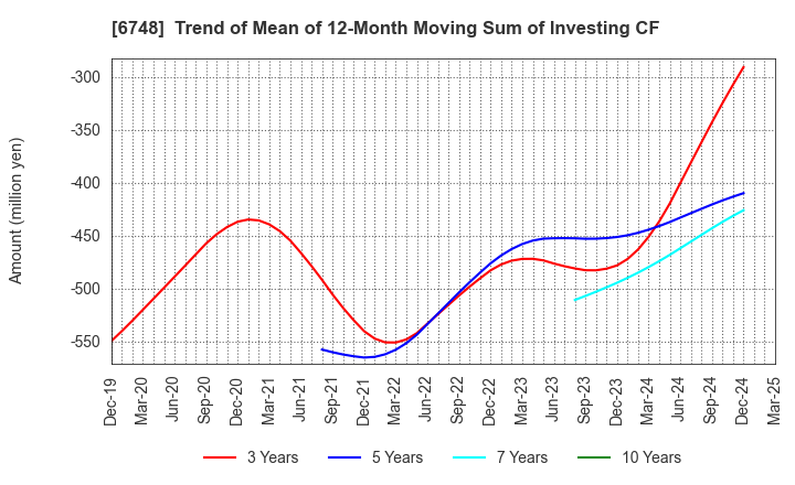 6748 SEIWA ELECTRIC MFG.CO.,LTD.: Trend of Mean of 12-Month Moving Sum of Investing CF