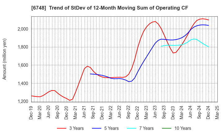6748 SEIWA ELECTRIC MFG.CO.,LTD.: Trend of StDev of 12-Month Moving Sum of Operating CF