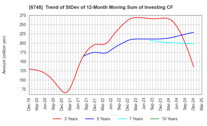 6748 SEIWA ELECTRIC MFG.CO.,LTD.: Trend of StDev of 12-Month Moving Sum of Investing CF