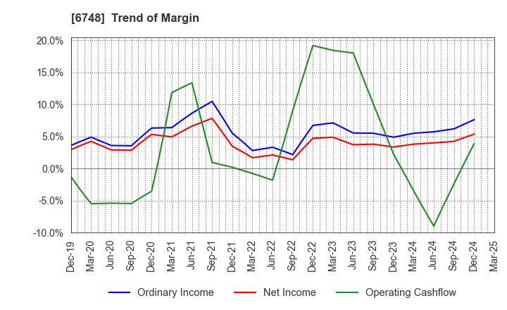 6748 SEIWA ELECTRIC MFG.CO.,LTD.: Trend of Margin