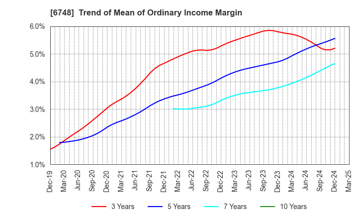 6748 SEIWA ELECTRIC MFG.CO.,LTD.: Trend of Mean of Ordinary Income Margin