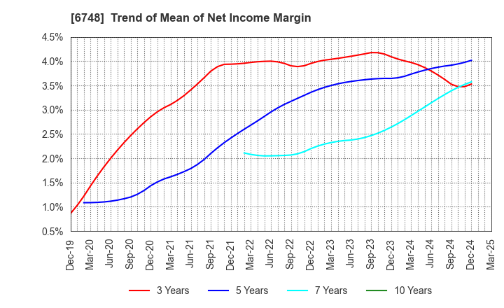 6748 SEIWA ELECTRIC MFG.CO.,LTD.: Trend of Mean of Net Income Margin