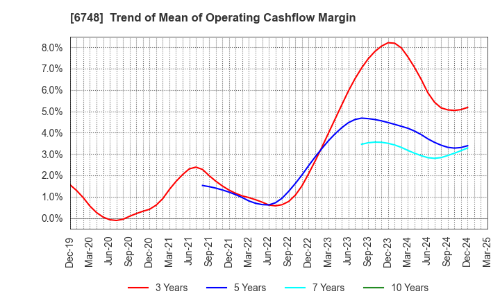 6748 SEIWA ELECTRIC MFG.CO.,LTD.: Trend of Mean of Operating Cashflow Margin