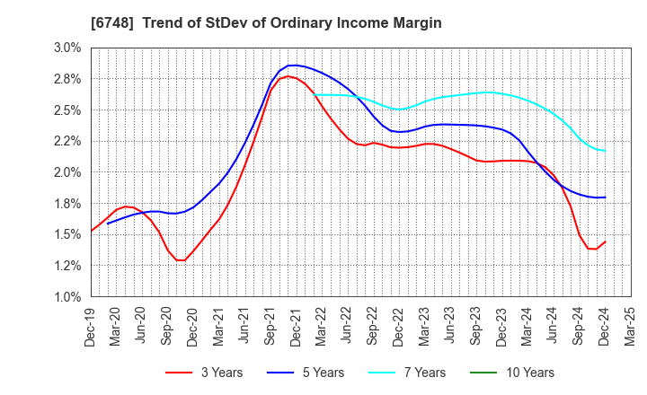 6748 SEIWA ELECTRIC MFG.CO.,LTD.: Trend of StDev of Ordinary Income Margin