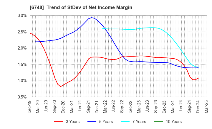 6748 SEIWA ELECTRIC MFG.CO.,LTD.: Trend of StDev of Net Income Margin