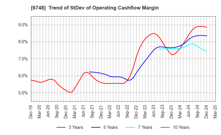 6748 SEIWA ELECTRIC MFG.CO.,LTD.: Trend of StDev of Operating Cashflow Margin