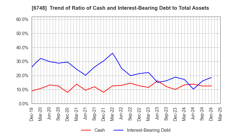 6748 SEIWA ELECTRIC MFG.CO.,LTD.: Trend of Ratio of Cash and Interest-Bearing Debt to Total Assets