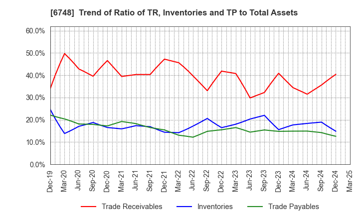 6748 SEIWA ELECTRIC MFG.CO.,LTD.: Trend of Ratio of TR, Inventories and TP to Total Assets