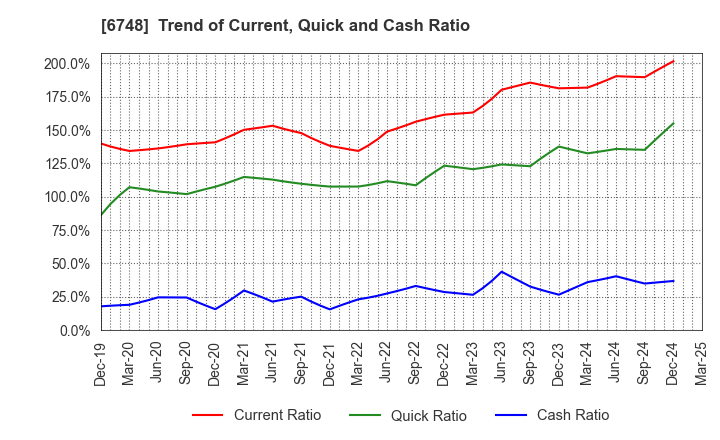 6748 SEIWA ELECTRIC MFG.CO.,LTD.: Trend of Current, Quick and Cash Ratio