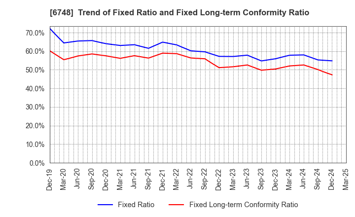 6748 SEIWA ELECTRIC MFG.CO.,LTD.: Trend of Fixed Ratio and Fixed Long-term Conformity Ratio