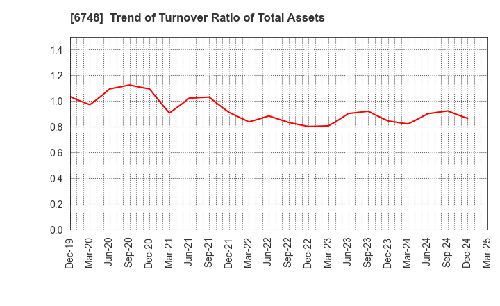 6748 SEIWA ELECTRIC MFG.CO.,LTD.: Trend of Turnover Ratio of Total Assets