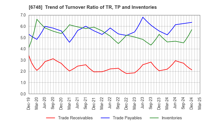 6748 SEIWA ELECTRIC MFG.CO.,LTD.: Trend of Turnover Ratio of TR, TP and Inventories