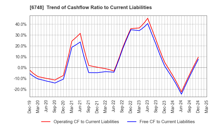 6748 SEIWA ELECTRIC MFG.CO.,LTD.: Trend of Cashflow Ratio to Current Liabilities