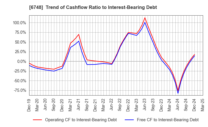 6748 SEIWA ELECTRIC MFG.CO.,LTD.: Trend of Cashflow Ratio to Interest-Bearing Debt