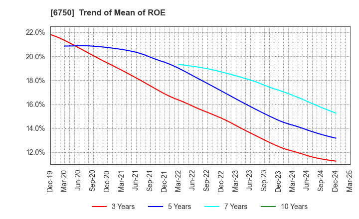 6750 ELECOM CO.,LTD.: Trend of Mean of ROE