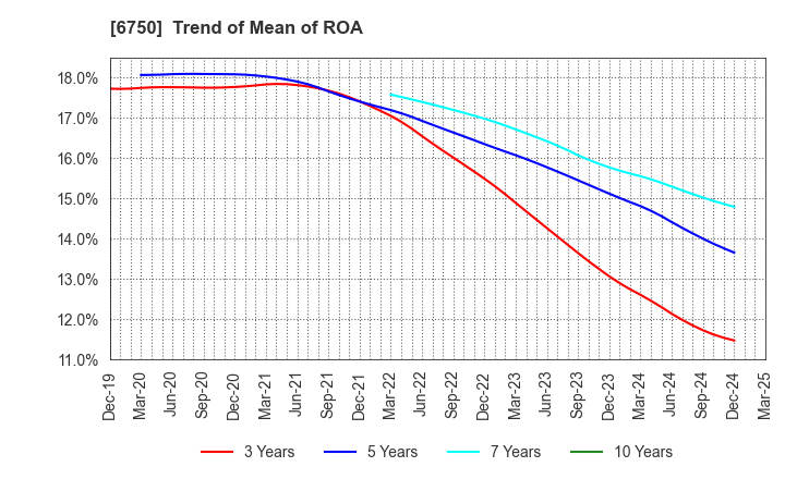6750 ELECOM CO.,LTD.: Trend of Mean of ROA