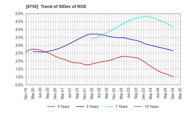 6750 ELECOM CO.,LTD.: Trend of StDev of ROE