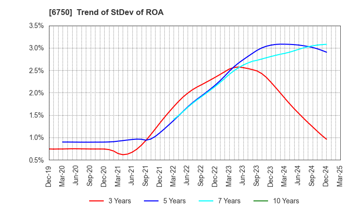 6750 ELECOM CO.,LTD.: Trend of StDev of ROA