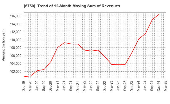 6750 ELECOM CO.,LTD.: Trend of 12-Month Moving Sum of Revenues